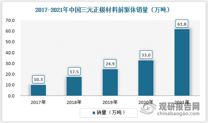 新能源汽车行业的快速发展带动锂电池及上游三元正极材料前驱体的出货量大幅增长，为三元正极材料前驱体行业的持续快速发展提供了广阔的发展空间。2021年我国三元正极材料前驱体销量为61.8万吨，同比增长87.27%，具体如下：