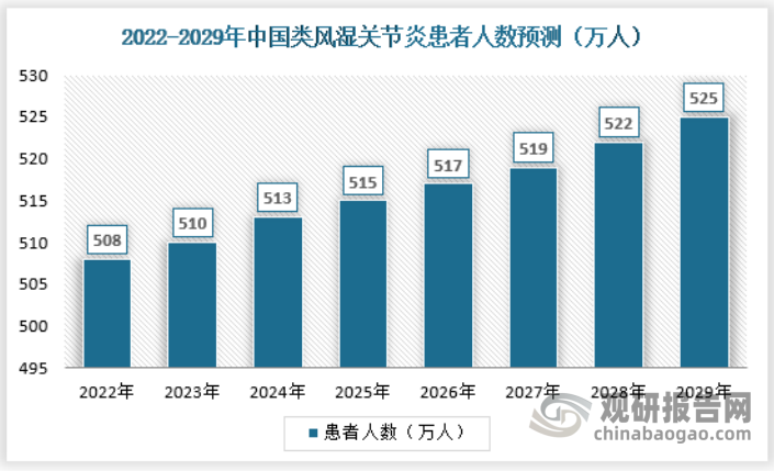 随着我国的人口老龄化,患上类风湿关节炎的老年期病人数目也变得愈来愈庞大。预计2029年我国类风湿关节炎患者人数将达到525万人，具体如下：