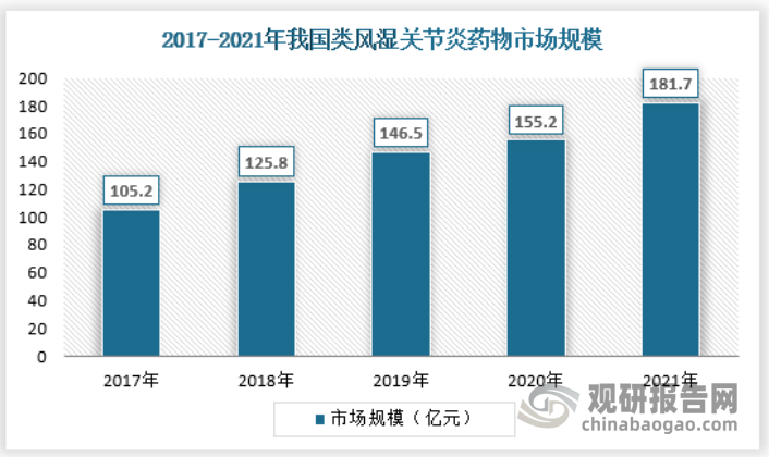 由于我国人口老龄化程度的不断加深，随之而来的各种老年疾病，包括风湿、类风湿这类关节病发病率也呈现出上涨的态势，这就使得国内类风湿关节炎药物市场潜在空间较大；另一方面，随着我国经济的不断发展，人们收入不断提升，使得对于疾病的医疗支出能力也不断提升，此外医保渗透率的持续提升，也间接提升了相应的支付能力，这些都使得我国类风湿关节炎药物市场规模持续提升。截止2021年，我国类风湿关节炎药物市场规模约为181.7亿元。