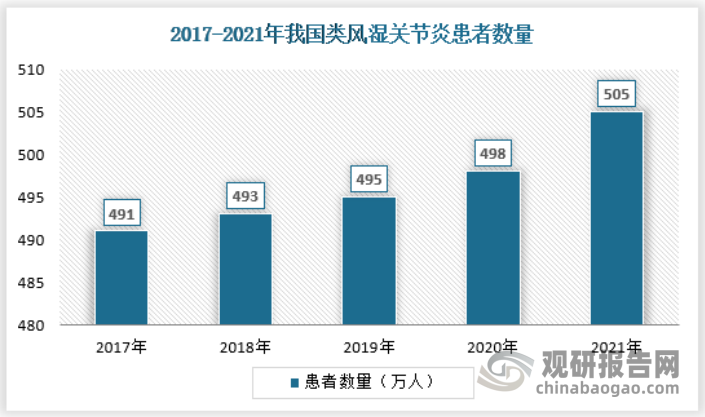 流行病学调查显示，RA 的全球发病率为 0.5%~1%，中国大陆地区发病率为 0.42%，总患病人群约 500万[11]，男女患病比率约为1∶4。我国RA患者在病程1~5年、5~10 年、10~15 年及≥15 年的致残率分别为 18.6%、43.5%、48.1%、61.3%，随着病程的延长，残疾及功能受限发生率升高。据统计，截止2021年我国类风湿关节炎患者数量约为505万人，其中男女患病比率约为1:4，是风湿免疫疾病中患病人群最广的疾病。