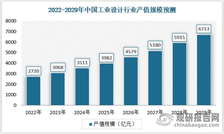 随着我国工业设计行业的不断发展，行业产值规模预计在2029年将达到6713亿，具体表现如下：