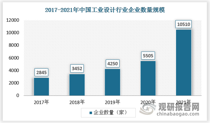 在国家和地方政策红利的持续推动下,近年来国内工业设计发展取得了显著成效:一批制造企业开始逐步重视和广泛应用工业设计;本土专业化的工业设计公司数量急速攀升。