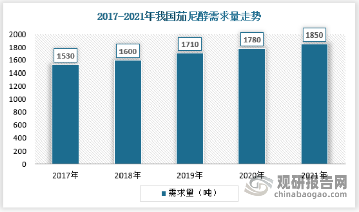2017-2021年我国我国茄尼醇行业需求量不断增长。数据显示，截止2021年，我国茄尼醇行业需求量约为1850吨，保持稳步增长。