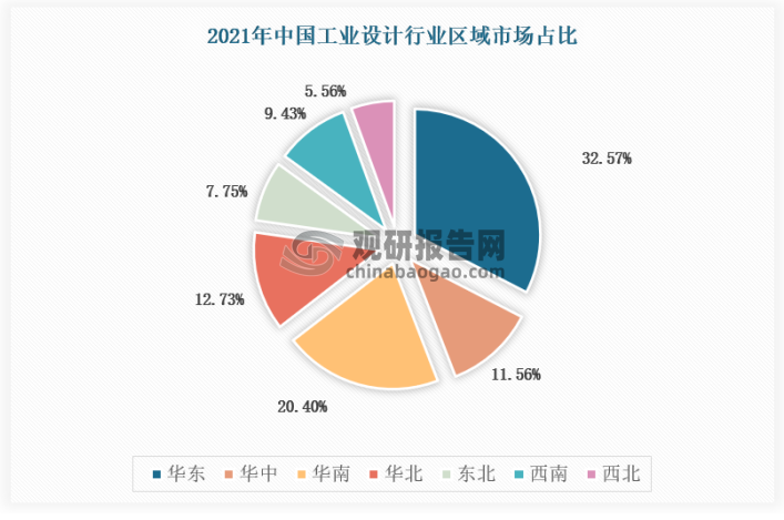 目前，工业设计的发展与地区的工业发展程度和产业政策息息相关，市场规模主要集中在工业发展较为成熟的地区。2021年，我国工业设计行业区域市场规模华东、华南地区占比最大，分别为32.57%和20.40%。具体如下：