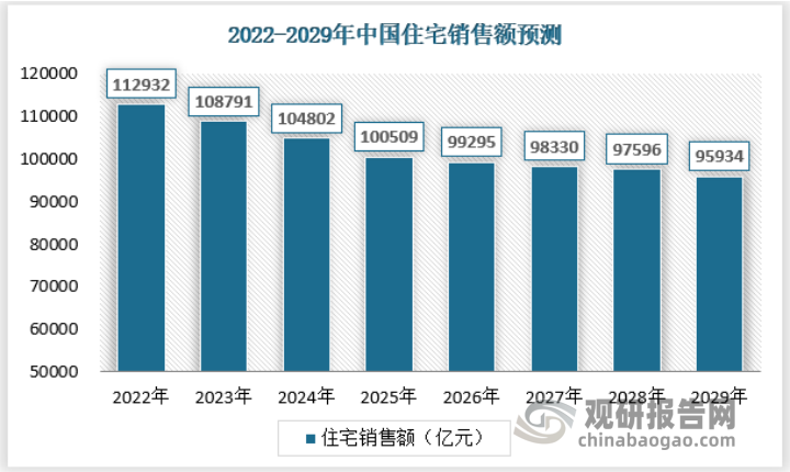 中国2021年常住人口城镇化率64.72%，户籍城镇化率为46.7%，相比发达国家，未来中国城镇化率能够达到70-75%，城镇化还有机会和空间。但是考虑到人口数量以及国家“房住不炒”等政策对于住宅价格的压制因素，预计未来我国住宅销售额将逐渐下降，具体预测如下：