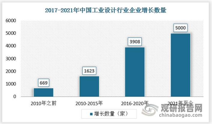 截至2022年3月底，除去少数目前已注销的工业设计公司，全国工业设计企业总量达11211个。2021年至今，仅一年时间工业设计企业新增数量达约5000个。