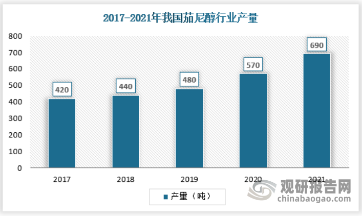 2017-2021年我国我国茄尼醇行业产量不断增长。数据显示，截止2021年，我国茄尼醇行业产量约为690吨，保持增长态势，近一两年增速有所加快。