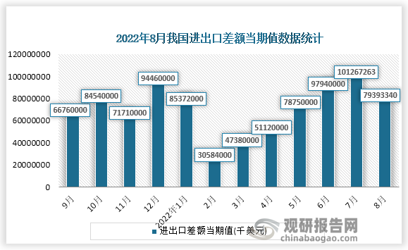 根据国家统计局数据显示，2022年8月份我国进出口差额当期值为79393340千美元，累计为560524860千美元。