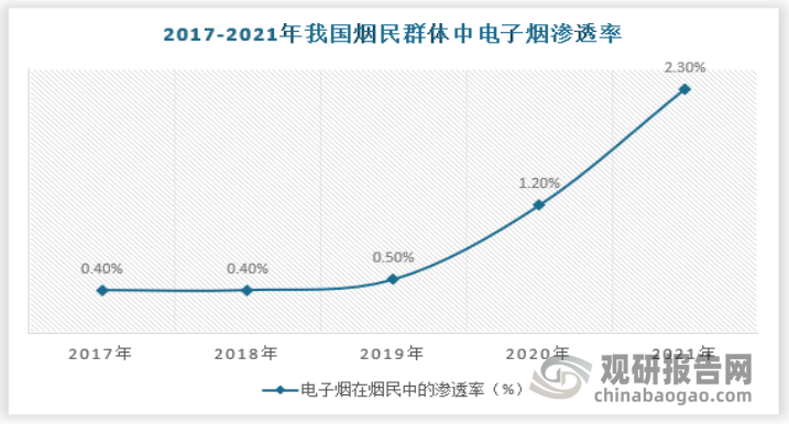 中國煙民中電子煙使用者的滲透率在2020年起快速上升，2021年末達到2.3%左右。