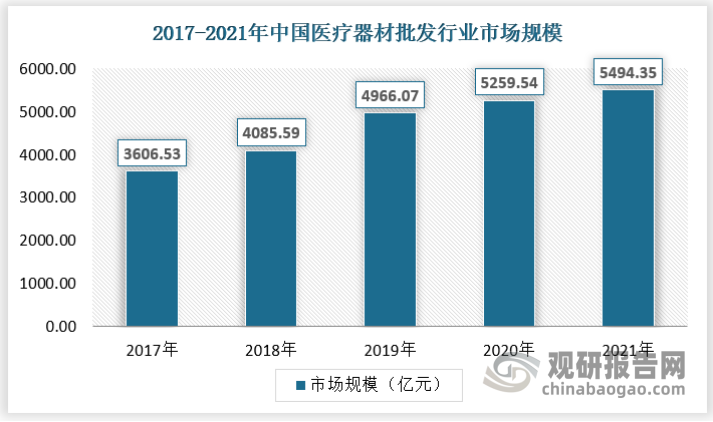 近年来我国医疗器材批发行业市场规模保持稳定增长，2021年行业市场规模已经达到5494.35亿元。具体如下：