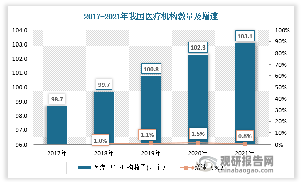 數據顯示，2021年中國醫療衛生機構數量達103.1萬個，較2020年增加了0.80萬個，同比增長0.78%。2018-2021年全國臨床試驗機構持續增長，平均每年增加134家，2021年共有1075家臨床試驗機構，較去年同期（979家）增長9.8%。