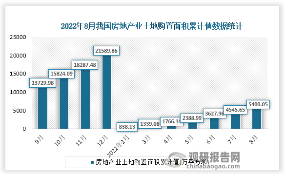 据国家统计局数据显示，2022年8月我国房地产业土地购置面积累计值为5400.05万平方米，累计增速为-49.7%。