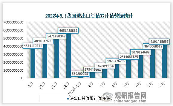 根据国家统计局数据显示，2022年8月份我国进出口总值累计值为4191415657千美元，累计增速为9.5%。