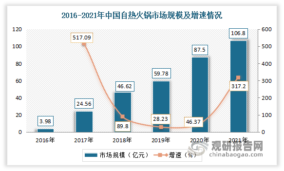 以自热火锅为例。近年自热火锅以其独特的食用方式，为工作白领、学生、户外旅行爱好者等人群带来了没有加热工具时食品加热的便利，获得大批消费者的青睐。我国自热火锅市场自2015年开始萌芽，到2017年迅速扩容增长率高达517.09%，市场规模爆发式增长至24.56亿元，近年来仍然保持增长的趋势，市场规模不断扩大。有数据显示，2021年国内自热火锅市场规模从2017年的25.6亿元增长至106.8亿元，市场增速达到了317.2%。