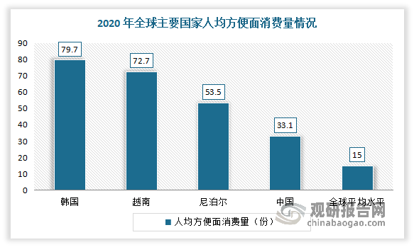 雖然目前我國是世界最大的方便面消費國，但是從人均消費量來看，市場仍有一定的增長空間。有相關資料顯示，2020 年方便面人均消費量排名前三的韓國、越南和尼泊爾分別為79.7 份、72.7 份和53.5 份，而中國雖高于全球平均水平15.0 份，有約33.1 份，但低于韓國、越南和尼泊爾這些國家的人均消費量。由此可見，我國方便面人均消費量仍有一定的提升空間，而隨著人均消費量的提升，我國方便面市場規模也將有所增長。