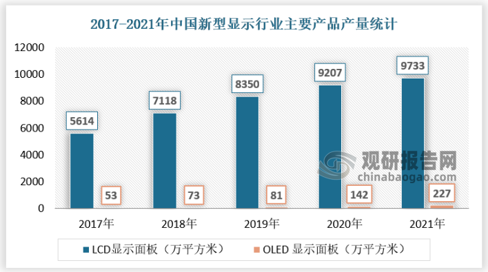 根據統計，經歷了多年的快速發展，2021年我國 OLED 面板產量月為227萬平方米，占全球產量約10%。