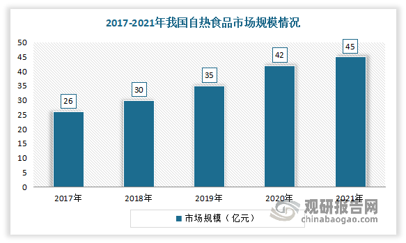 近年来凭借着方便快捷、品类丰富、热效率高、保存时间长、无需其他工具、不受地点限制等特点，自热食品深受办公、学生、户外工作、旅行群体青睐，其市场规模也实现了不断增长。目前我国自热食品行业发展处于成长期，下沉市场空间广阔。数据显示，2021年我国自热食品市场规模达45亿元，同比增长7.14%。