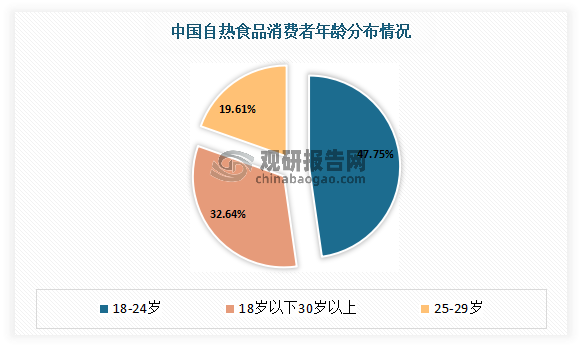 目前我国自热食品消费人群主要集中在18-24岁区间，其占比为47.75%，接近总体消费人群的一半。