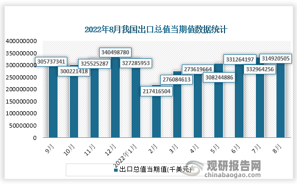 根据国家统计局数据显示，2022年8月份我国出口总值当期值为314920505千美元，同比增速为7.1%。