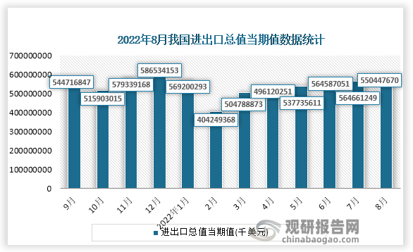 根据国家统计局数据显示，2022年8月份我国进出口总值当期值为550447670千美元，同比增速为4.1%。