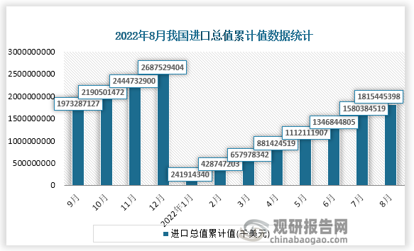 根据国家统计局数据显示，2022年8月份我国进口总值累计值为1815445398千美元，累计增速为4.6%。