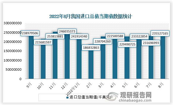 根据国家统计局数据显示，2022年8月份我国进口总值当期值为235527165千美元，同比增速为0.3%。