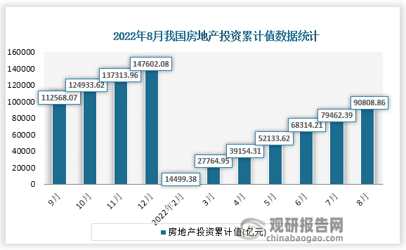 据国家统计局数据显示，2022年8月我国房地产投资累计值为90808.86亿元，累计增速为-7.4%。