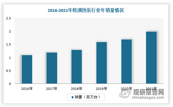 2006-2020年欧洲热泵销量及渗透率均快速增长。根据数据显示，2021年欧洲销量最高为法国53.7w、意大利38.2w、德国17.7w台，欧洲整体热泵销量超过200w台，同比增速超过25%，并且潜在年销量达680w台，成长空间宽广。