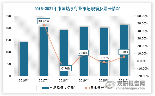 在“煤改电”政策的推进大幅放量下，2016-2017年国内热泵行业市场规模大幅扩大，在2018年随着政策刺激放缓市场增速回落显著，2020年又在疫情影响加持下销售额下滑，进入2021年随“碳达峰”相关行动方案出台及2022年各地“十四五”能源规划陆续落地，市场规模又有所回升，达211.06亿元，同比增长5.7%，其中空气源热泵市场规模193.9亿元，水地源热泵市场规模12.9亿元，其他热泵规模4.26亿元。