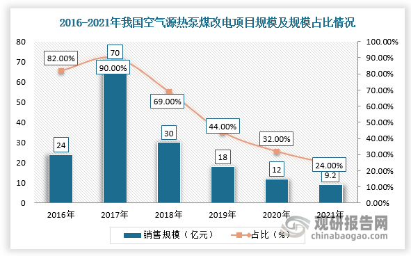 在国家限电限产、“煤改电”红利逐渐褪去等影响下，我国空气源热泵行业市场规模呈波动式变化，但整体市场仍保持较高增长速度。数据显示，2021年我国空气源热泵煤改电项目规模为9.2亿元，规模占比24%，空气源热泵行业市场规模248.2亿元，同比增长22.87%；从整体热泵市场角度看，近五年空气源热泵市场份额占比持续提升，2021年达95.8%。