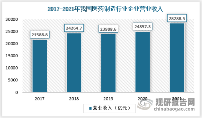 2021年中国医药制造业营业收入为29288.5亿元，同比增涨17.83%；2020年中国医药制造业营业收入为24857.3亿元，同比增长4%。