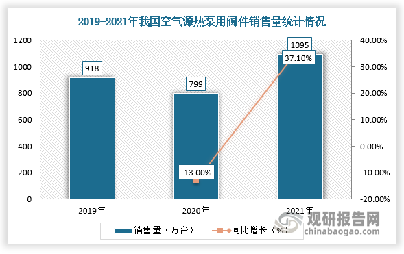 空气源热泵用阀件具有节流降压、调节流量、防止掖击和过热等功能。在空气源热泵行业内销、出口需求双双提振的背景下，2021年我国空气源热泵用阀件国销量约1095万只，同比增长37.1%。