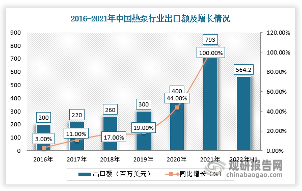 而我国是全球热泵第一大生产与消费国，占据全球59.4%的产能，也是全球热泵出口市场的最大出口国。因此，受益采暖热泵出口大幅拉升，截止2022年上半年我国热泵行业出口数量为754339台，出口金额为564198730美元，出口目的地主要是意大利、澳大利亚、西班牙等国家，截止2022年1-8月意大利出口销售增长幅度高达181%。可见，我国海外市场方兴未艾。