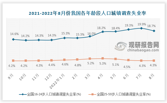 2022年8月全国16-24岁人口城镇调查失业率为18.7%，25-59岁人口城镇调查失业率为4.3%。