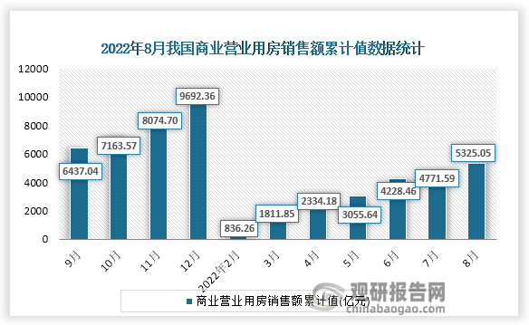 据国家统计局数据显示，2022年8月我国商业营业用房销售额累计值为5325.05亿元，累计增速为-3.4%。