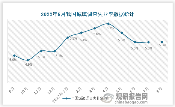 根据国家统计局数据显示，2022年8月我国城镇调查失业率为5.3%；本地户籍人口城镇调查失业率为5.3%；外来户籍人口城镇调查失业率为5.3%。