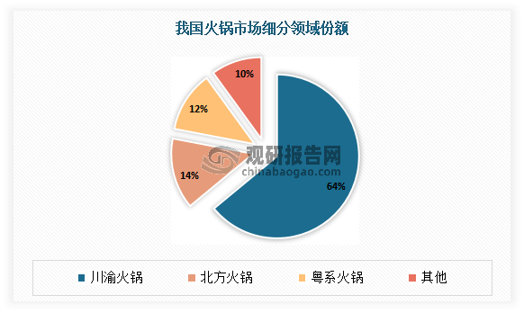 目前在在火锅行业中，川渝火锅为最大细分领域，占据64%市场份额；其次为北方火锅和粤系火锅，占比分别为14%、12%。