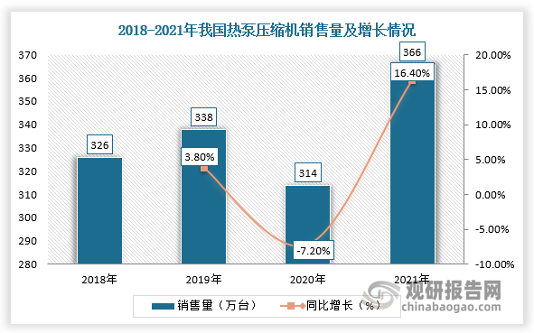 近年，我国热泵压缩机行业销量呈波动式变化，进入2021年受下游空气源热泵市场需求上升及出口规模迅猛增长，全年销量达到366万台，同比增长16.4%。其中，热泵用压缩机中转子式和涡旋式销量分别达到290.1万台、75.52万台，同比分别增长16%、22%。