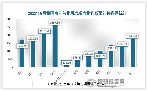 据国家统计局数据显示，2022年8月我国商业营业用房现房销售额累计值为1736.44亿元，累计增速为19.0%。