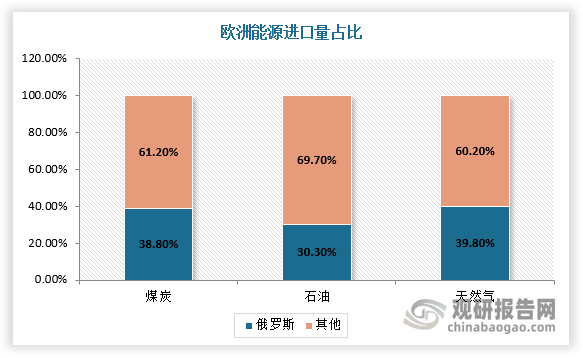 根据相关资料可知，欧洲约39.8%的天然气从俄罗斯进口，所以此次减少输气的措施将在较大程度上影响欧洲的工业生产和居民采暖，并且也导致欧洲天然气价格大幅上涨，2022年6月份欧洲天然气商品价格达到34.35美元/百万英热单位，同比增长233.5%，对该地区的经济发展也造成负面影响。