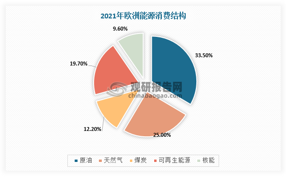 具体来看：近年来欧洲虽然积极推进太阳能、风能以及水电等可再生能源的建设与发展，但是由于技术进步和成本的限制，导致现阶段的欧洲整体能源消费结构仍以传统能源为主。据BP数据显示，2021年欧盟能源消费结构中，原油、天然气和煤炭分别占比33.5%、25.0%与12.2%，可再生能源占比仅为19.7%。而且欧洲传统能源对外依存度较高，以冬季采暖为例，英国、德国和法国使用天然气采暖的家庭占比分别高达85%、50%和29%，这也导致欧洲能源抗风险能力并不强。