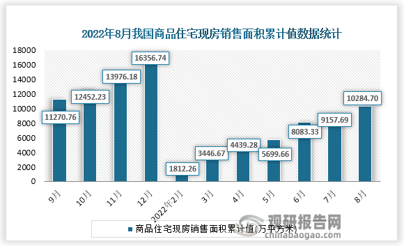 据国家统计局数据显示，2022年8月我国商品住宅现房销售面积累计值为10284.70万平方米，累计增速为6.1%。