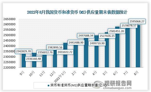 根据国家统计局数据显示，2022年8月份我国货币和准货币(M2)供应量期末值为2595068.27亿元，同比增长为12.2%。