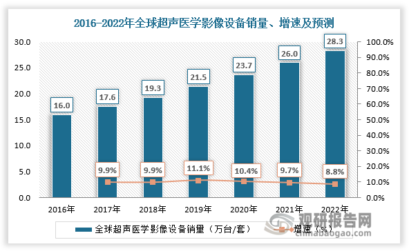 与发达国家相比，我国超声医学影像设备行业起步较晚，但经过多年发展，已形成专业门类齐全、基础技术过硬的产业体系。数据显示，2021年我国超声医学影像设备销量达5.5万台/套左右，占全球超声医学影像设备销量的比重为21.17%。在人口老龄化加剧、超声医临床应用细分化等因素的推动下，我国超声医学影像设备销售市场仍将维持良好的增长态势，预计2022年我国超声医学影像设备销量达6万台/套左右，占全球超声医学影像设备销量的比重为21.37%。