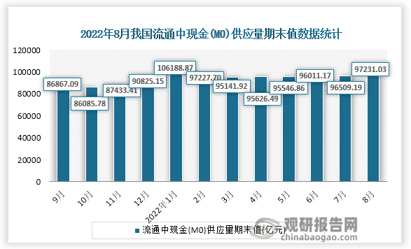 根据国家统计局数据显示，2022年8月份我国流通中现金(M0)供应量期末值为97231.03亿元，同比增长为14.3%。