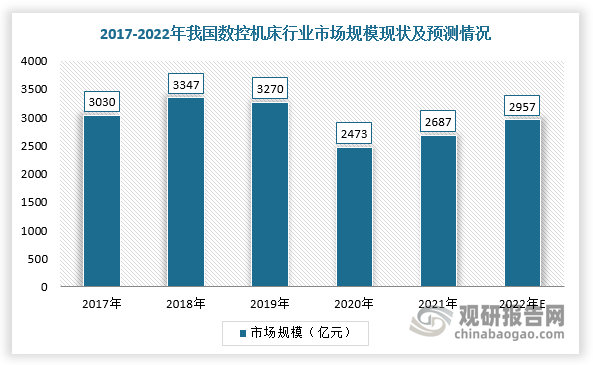 在疫情及能源供应限制双重压力下，2020年我国数控机床行业市场规模小幅下降至2473亿元，同比下降24.4%，2021年随着疫情有效控制、机床设备更新需求、机床“自主可控”之路逐渐明晰及国产化替代空间释放，数控机床市场规模回暖至2687亿元，预计2022年有望达2957亿元。