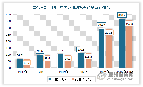 随着渗透率持续提升，我国电动汽车产销规模得到较大的提升。数据显示，2021年中国纯电动汽车产销分别完成294.2万辆和291.6万辆，同比分别增长1.7倍和1.6倍。2022年1-9月，我国纯电动汽车产销分别完成368.2万辆和357.8万辆，同比分别增长101.9%和97.9%。