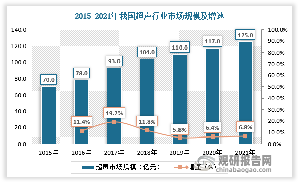 2015-2021年我国超声行业市场规模由70亿元增长至125亿元，超声行业市场规模占医学影像设备市场规模的比重为23%左右。超声行业的蓬勃发展除得益于政策引导和支持外，超声技术的进步带动超声医学影像设备销量的增长也为超声行业的发展起到了重要的支撑作用。