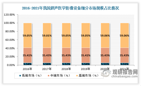 随着国内市场对于中高端诊疗设备需求增大，低端超声设备逐渐被淘汰，国产化率2020年下降至72%左右，国产中高端设备受益基础采购有望快速放量。据数据，2021年H1我国迈瑞医疗超声检测仪市场招标出货数量排名全国第一，占比达29%。