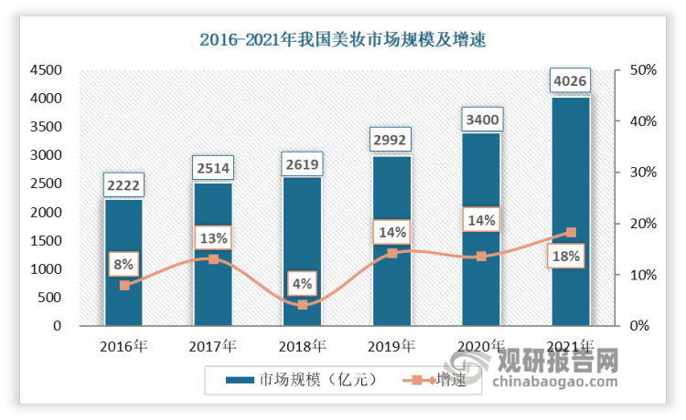 数据显示，2014-2021年，中国美妆产业以每年10%左右的增速持续扩张，2021年国内美妆市场规模为4026亿元人民币，预计2025年市场规模有望突破5亿。行业的快速扩张也带动了欧莱雅、雅诗兰黛、资生堂等企业发展，其股价也一路上涨。